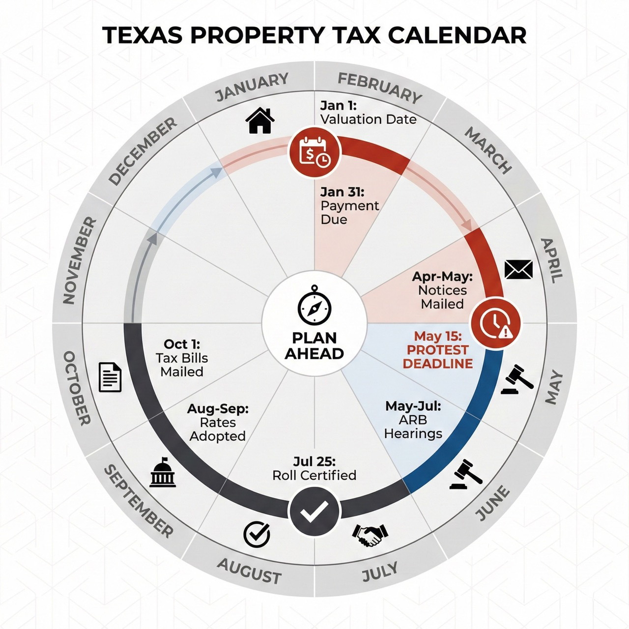 Circular infographic showing Texas property tax calendar with key dates and milestones from January through December