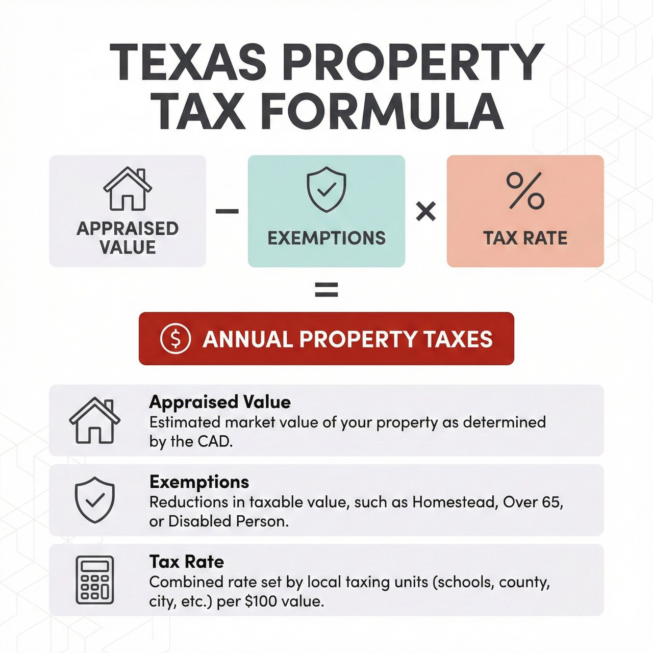 Infographic showing the Texas property tax formula with three components: appraised value minus exemptions times tax rate
