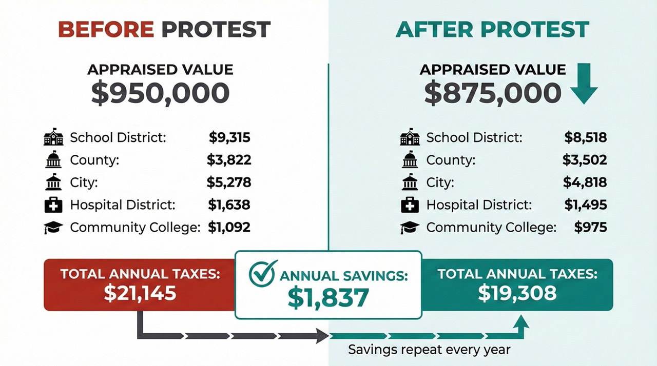 Side-by-side comparison showing $950K home before protest with $21,145 taxes versus after protest with $19,308 taxes, saving $1,837 annually