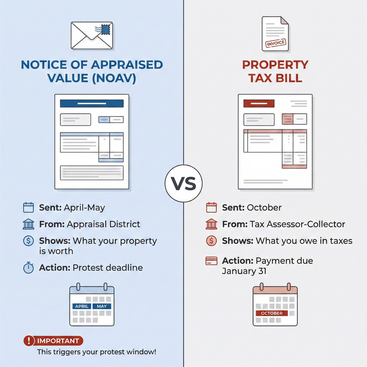 Side-by-side comparison of Notice of Appraised Value sent in spring versus Property Tax Bill sent in fall