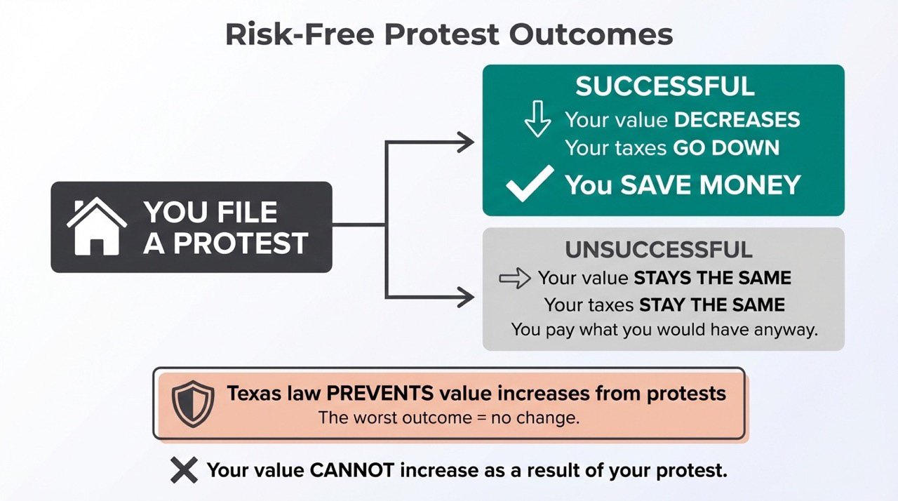 Flow diagram showing protest outcomes: successful means value decreases and taxes go down, unsuccessful means value stays same