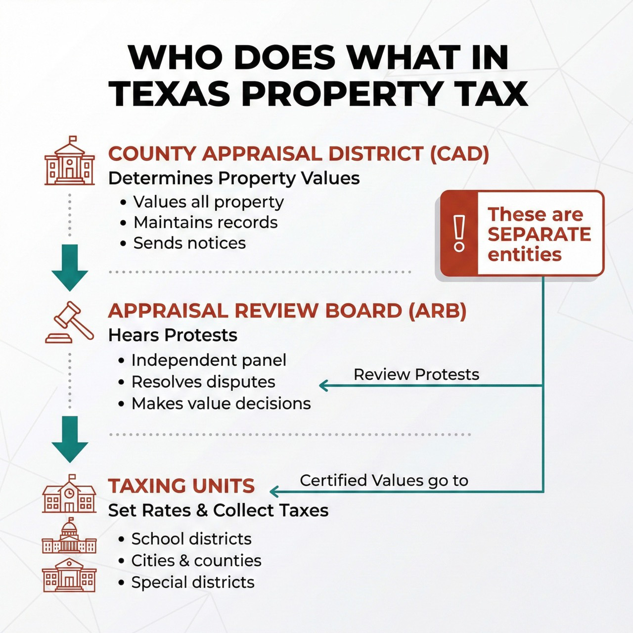 Organizational chart showing three separate entities: CAD determines values, ARB hears protests, taxing units set rates