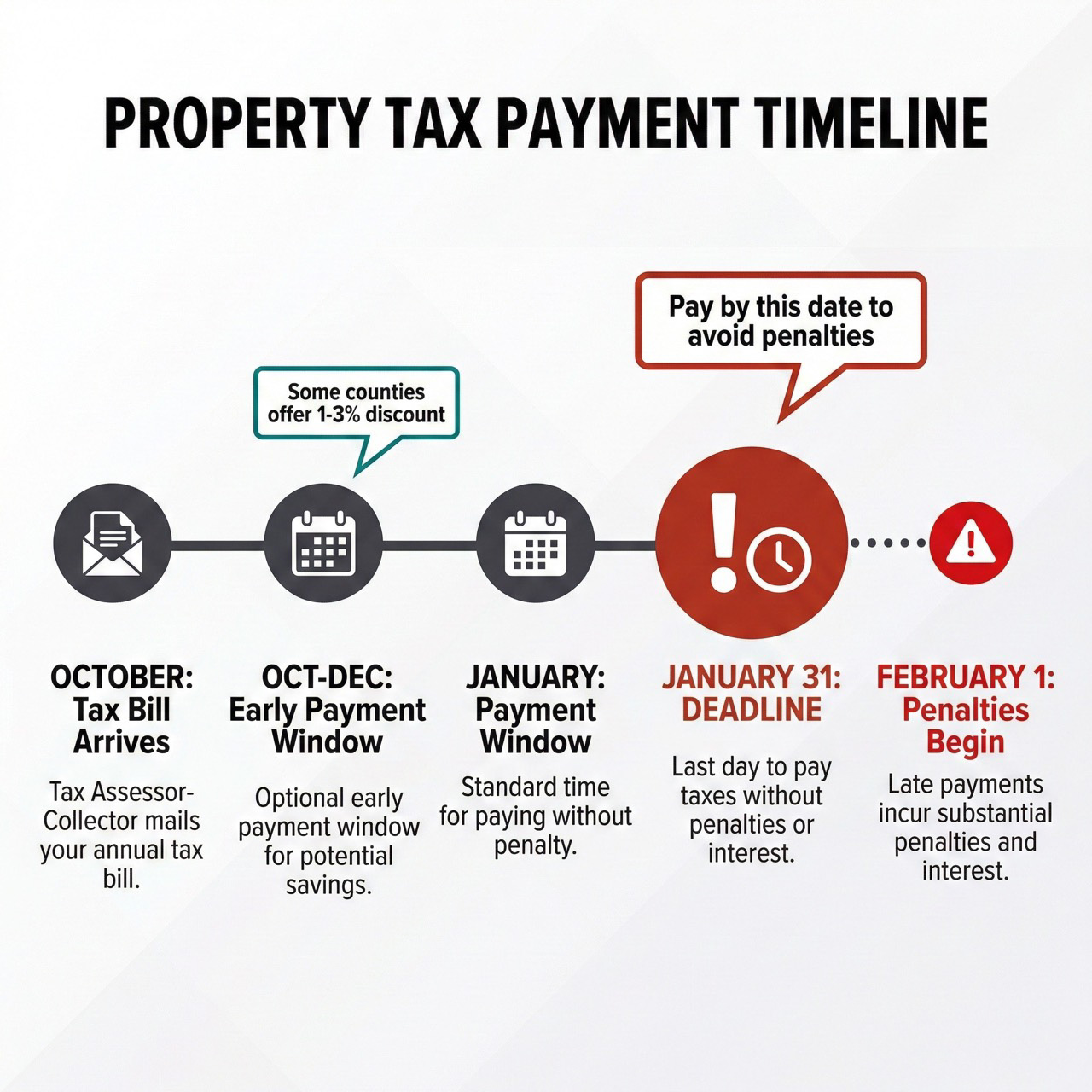 Timeline showing property tax payment window from October bill through January 31 deadline with early payment discount option