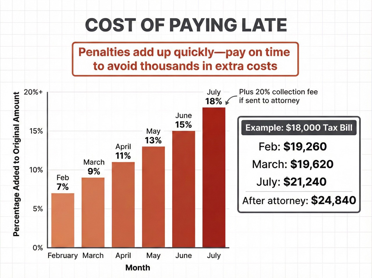 Bar chart showing escalating penalties and interest from February 7% to July 18% plus collection fees on late property tax payments