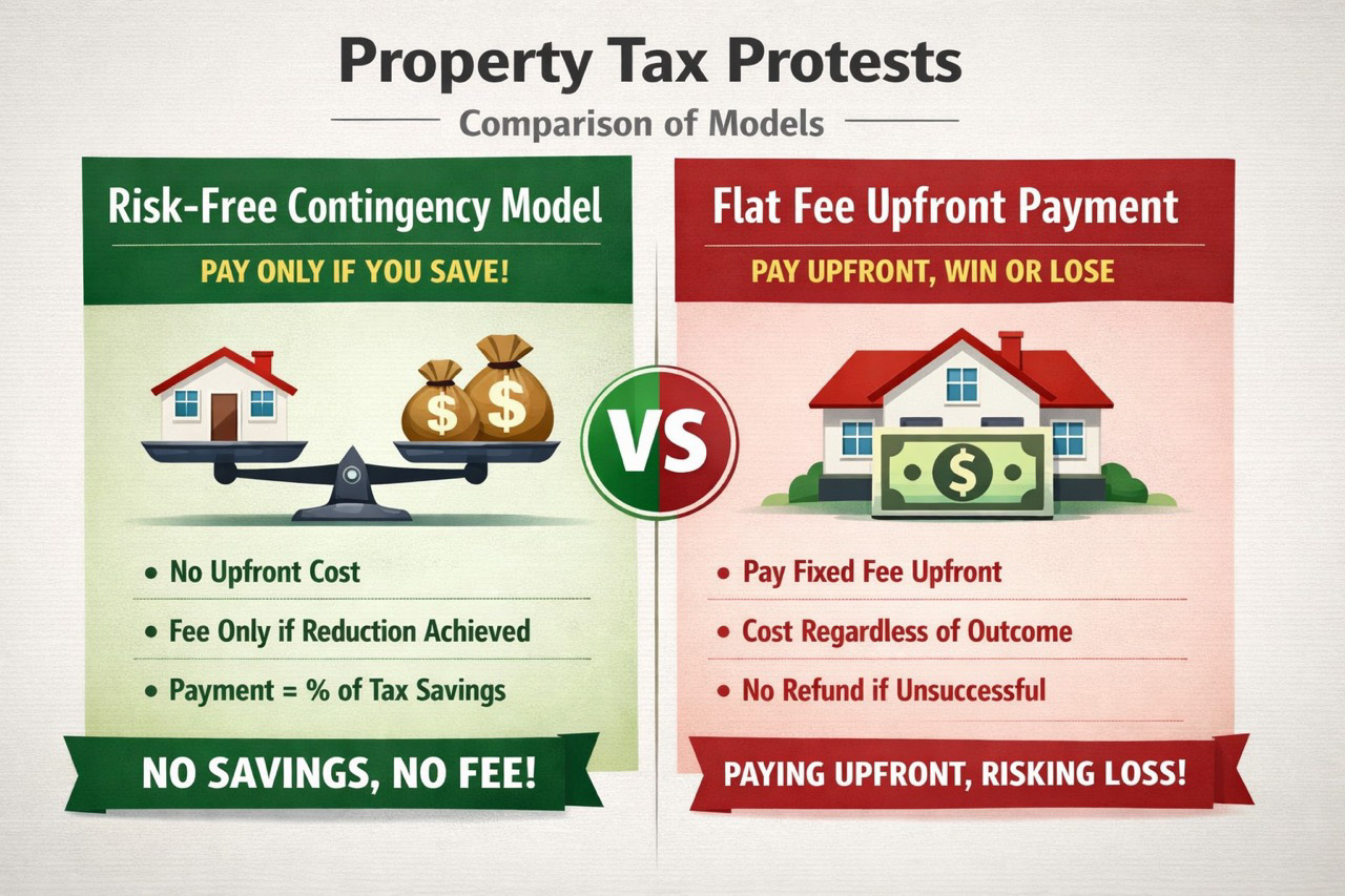 Comparison showing risk-free contingency model versus flat fee upfront payment for property tax protests