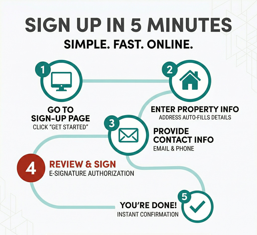 Visual overview of DomuTax 5-step online sign-up process from property entry to enrollment confirmation