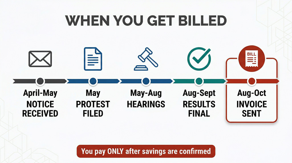 Timeline showing DomuTax billing process from protest filing in May through invoice delivery in August-October
